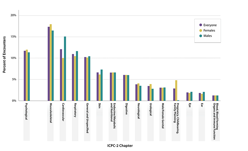 A bar chart from the academic paper showing the incidence of various health complaints in visits to primary care physicians. Psychological concerns are occurring in more than 10 percent of visits, second only to muskuloskeletal and cardiovascular complaints.