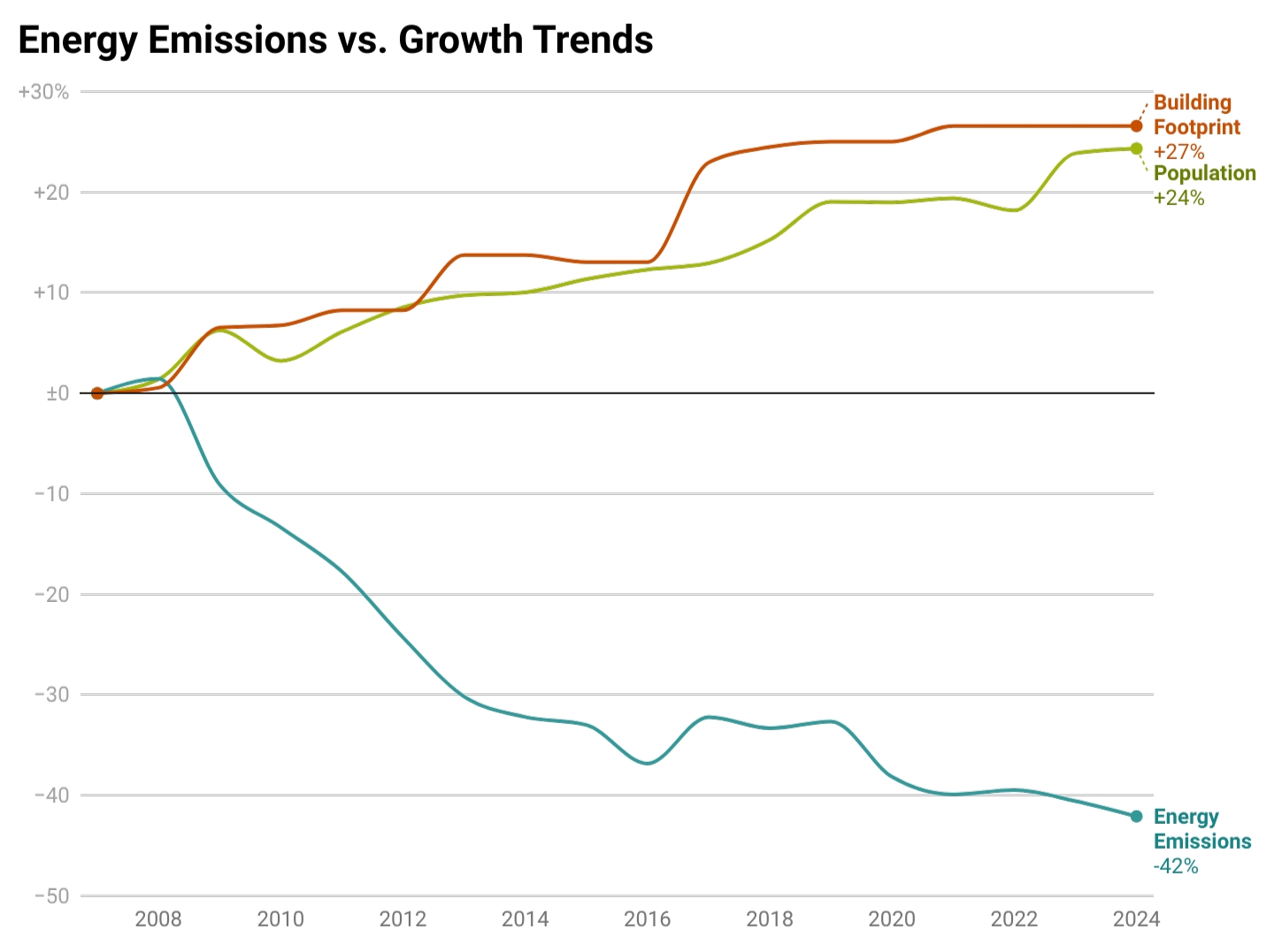 Duke's greenhouse gas emissions from energy consumption fell by 42 percent during the climate pledge, making a huge contribution to the carbon neutrality goal. (Matt Arsenault)