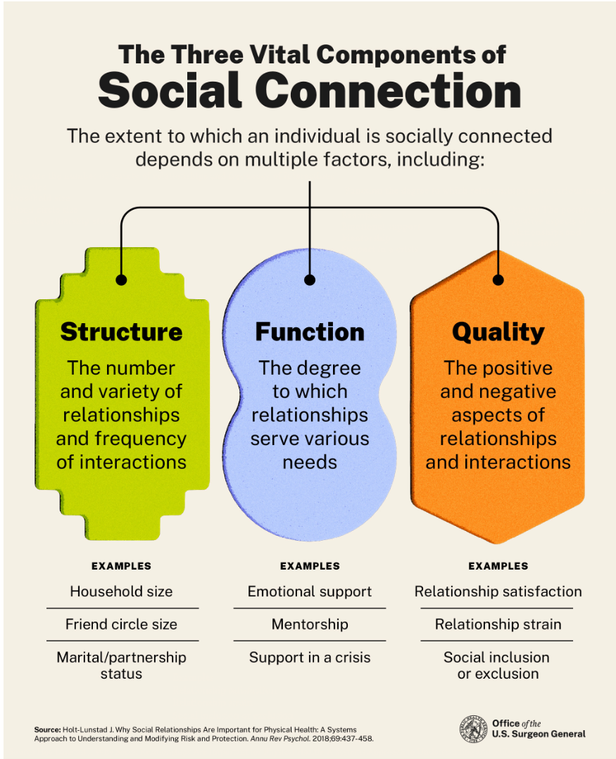 The three vital components of Social Connection