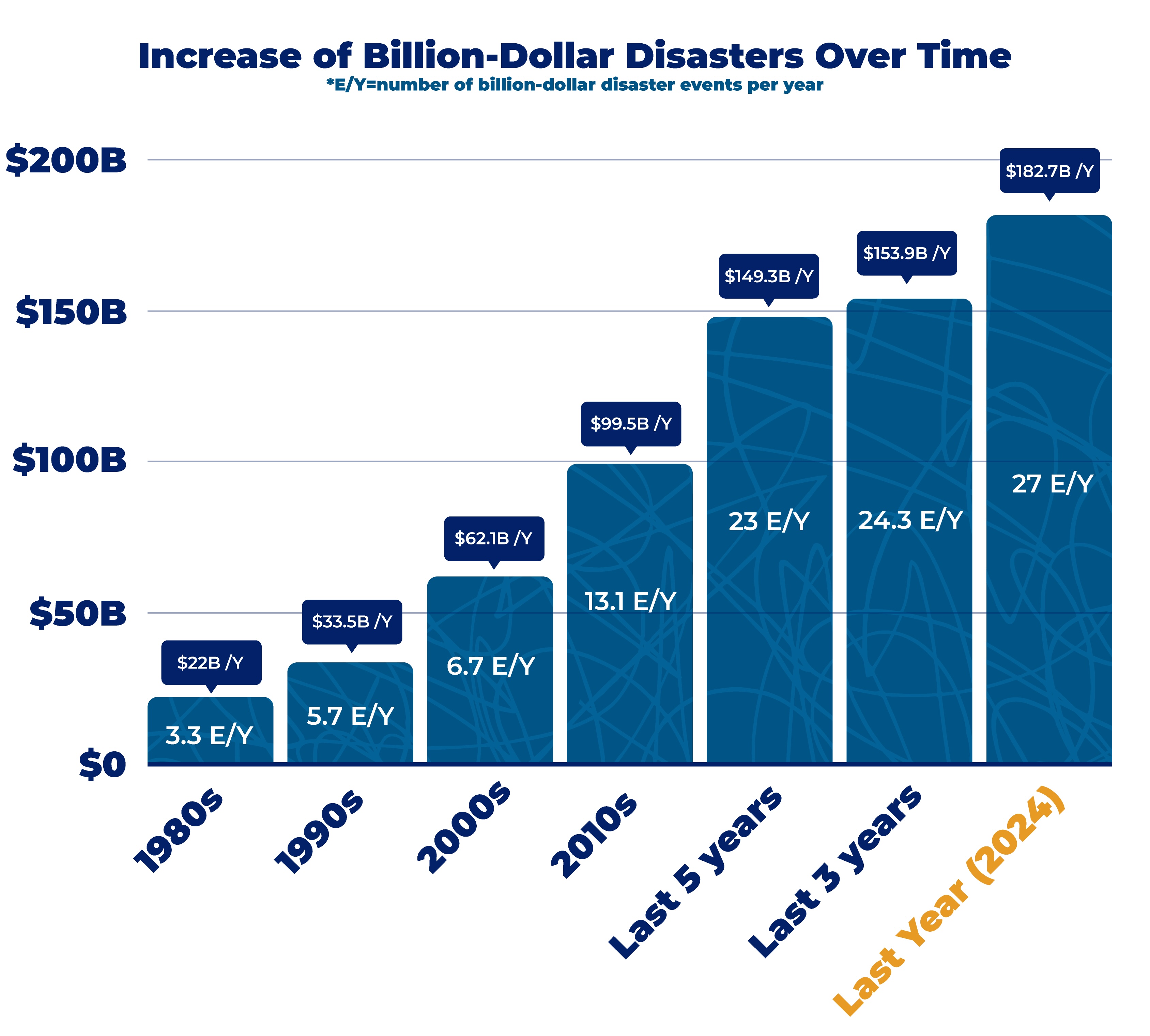 chart showing increased of billion-dollar disasters over time