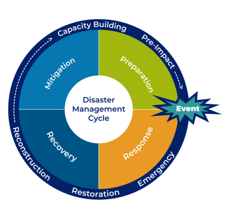Disaster management chart event, response, recovery, mitigation, preparation