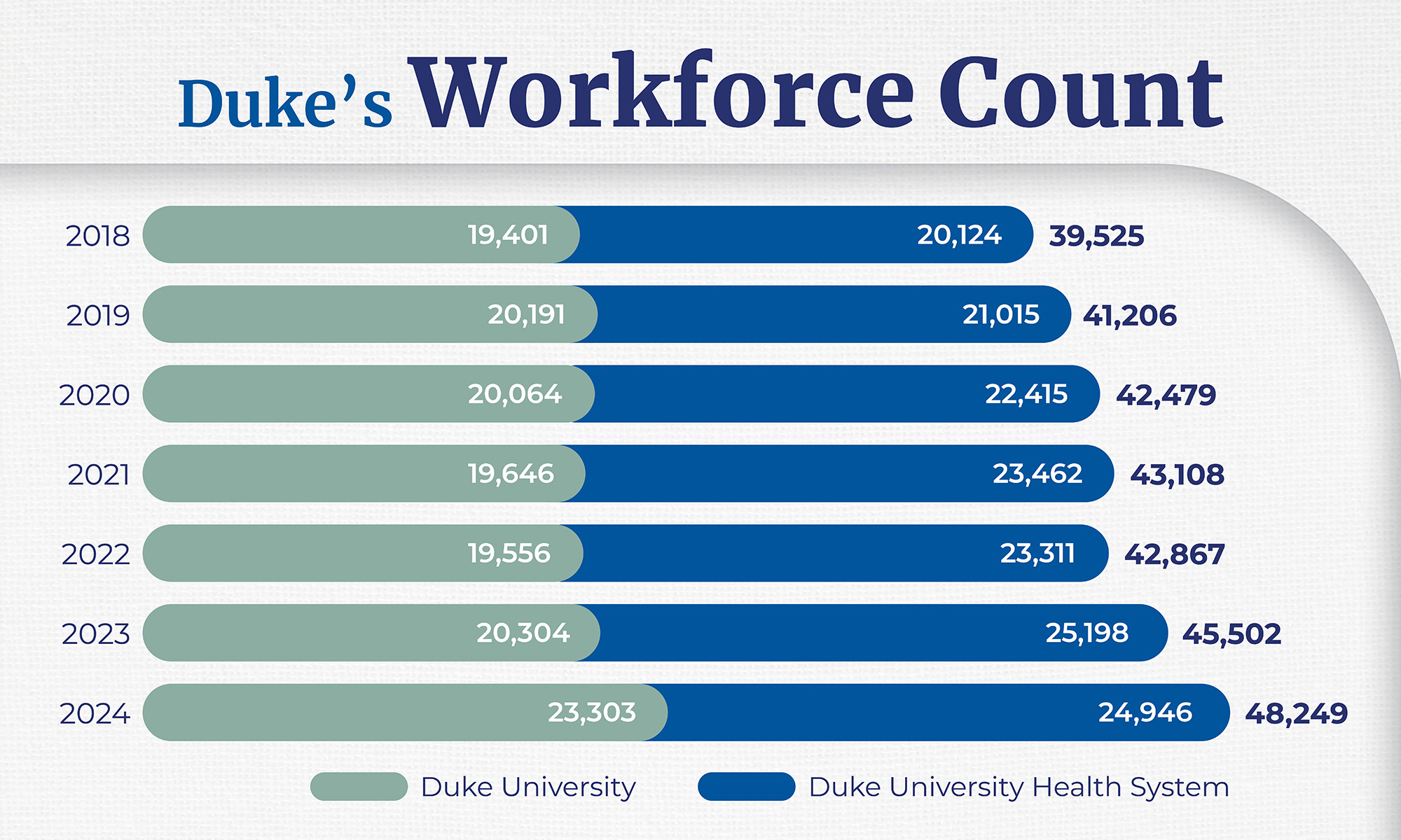 The overall Duke workforce has grown 35% in 10 years – from 35,599 in 2014 to 48,249 in 2024. 
SOURCE: Duke Human Resources, 2024.
