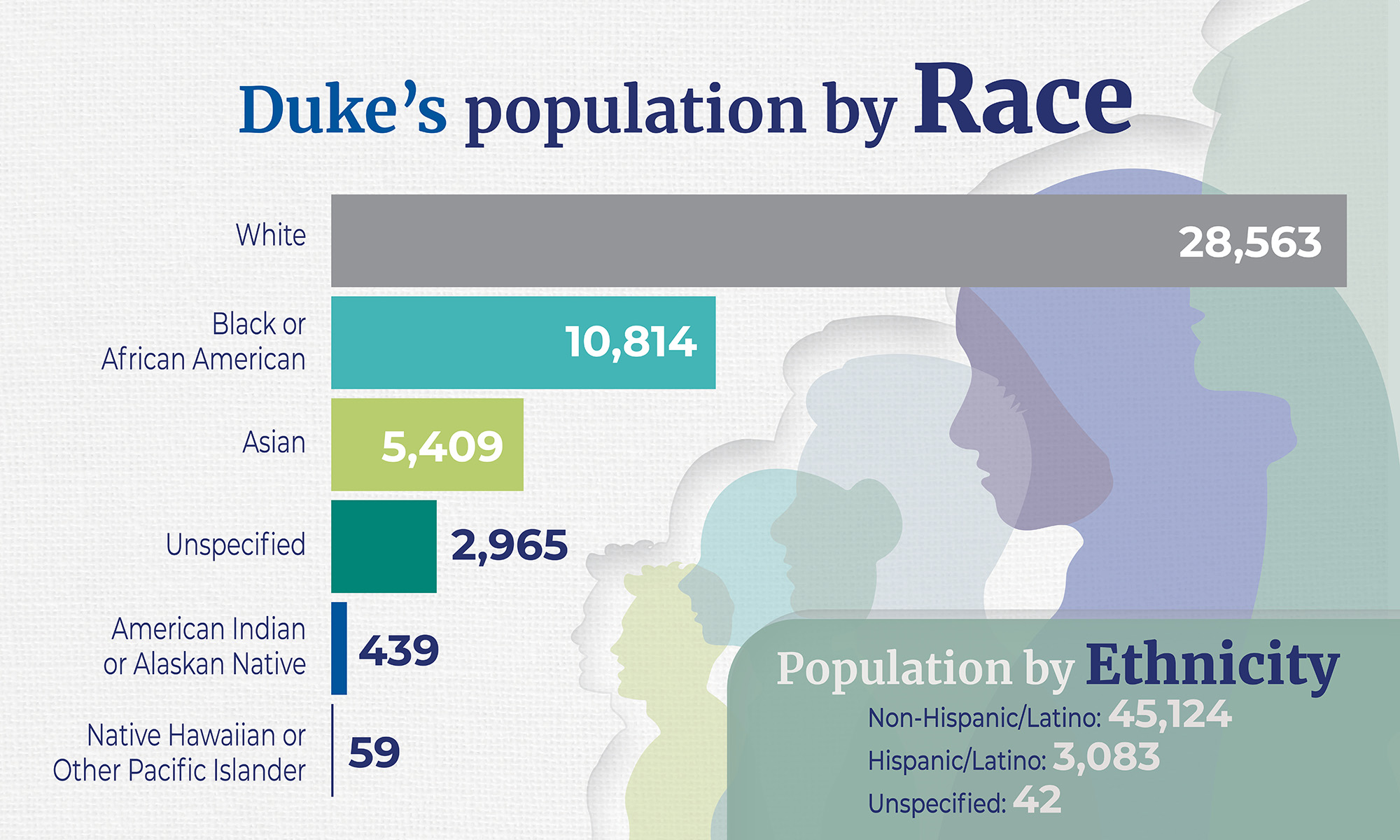 About 59% of Duke’s workforce identifies as primarily white, while 22% is Black, 11% is Asian and 6% is Hispanic or Latino. SOURCE: Duke Human Resources, 2024.