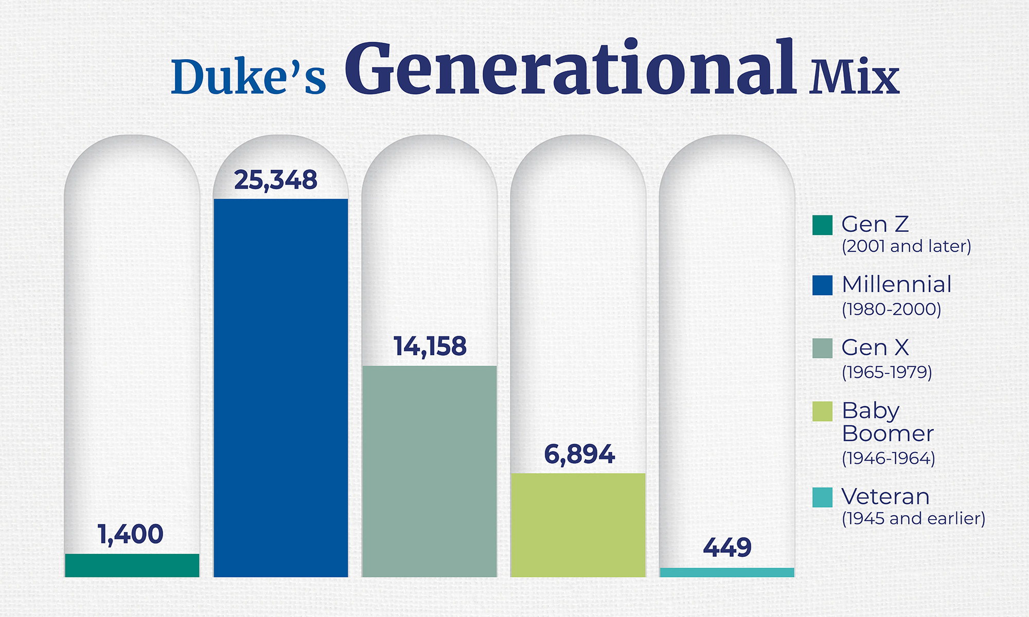 The millennial generation, born between 1980-2000 according to Duke, is the largest cohort at Duke, making up 53% of the employee population. Gen X, those born between 1965-1979, is the second largest, making up 29%. SOURCE: Duke Human Resources, 2024.