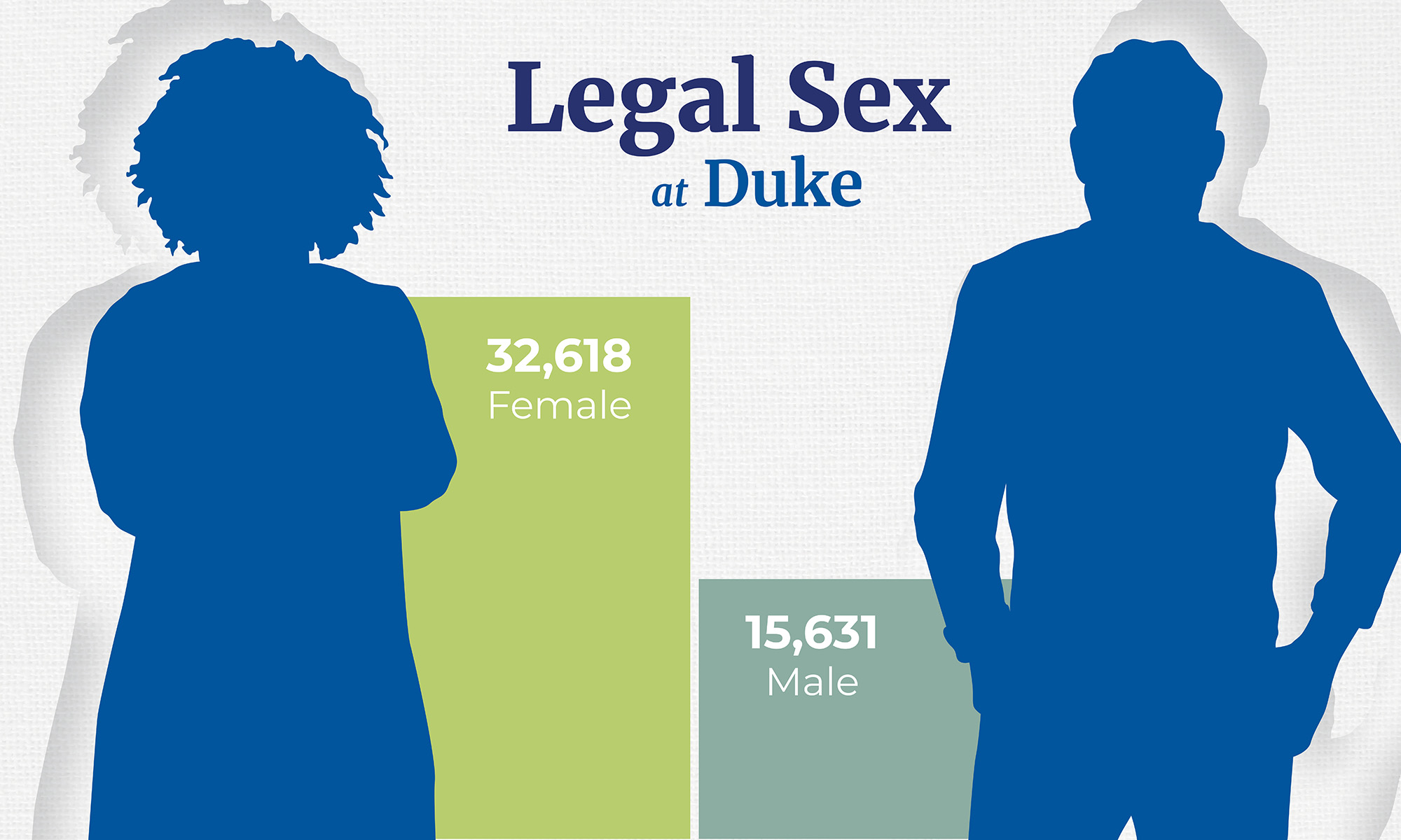 About 68% of Duke’s workforce identifies as female, while 32% identifies as male, based on legal sex information provided to Duke by employees when hired. Staff and faculty have the option to share gender identity through Duke@Work, which includes identifiers such as non-binary, gender non-conforming, questioning and transgender. However, 73% of employees have not specified an identity beyond legal sex. SOURCE: Duke Human Resources, 2024.