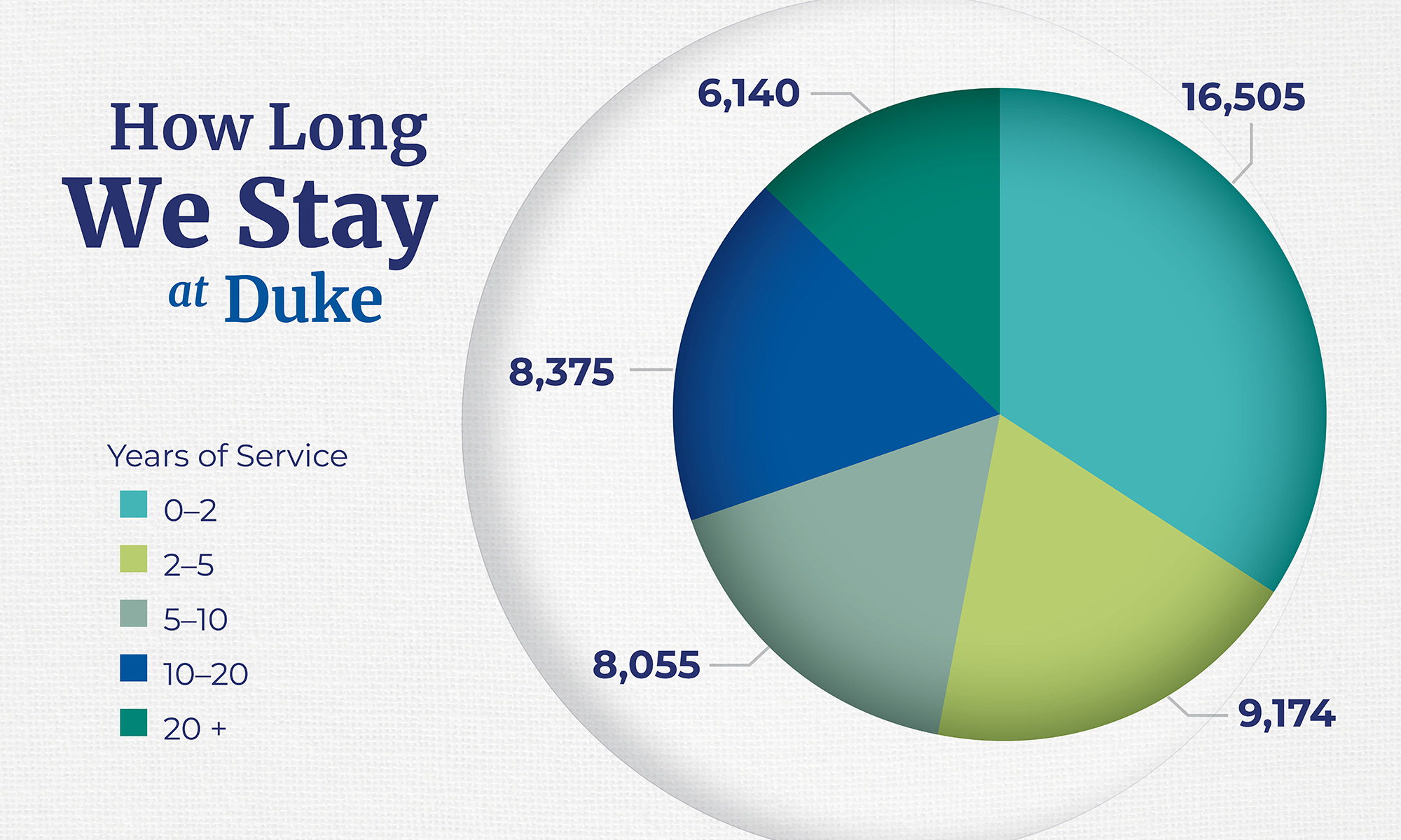 About 34% of staff and faculty have been at Duke for two years or less. The average length of service at Duke, overall, is 8.8 years and even higher on the University side, at 10.6 years. SOURCE: Duke Human Resources, 2024.