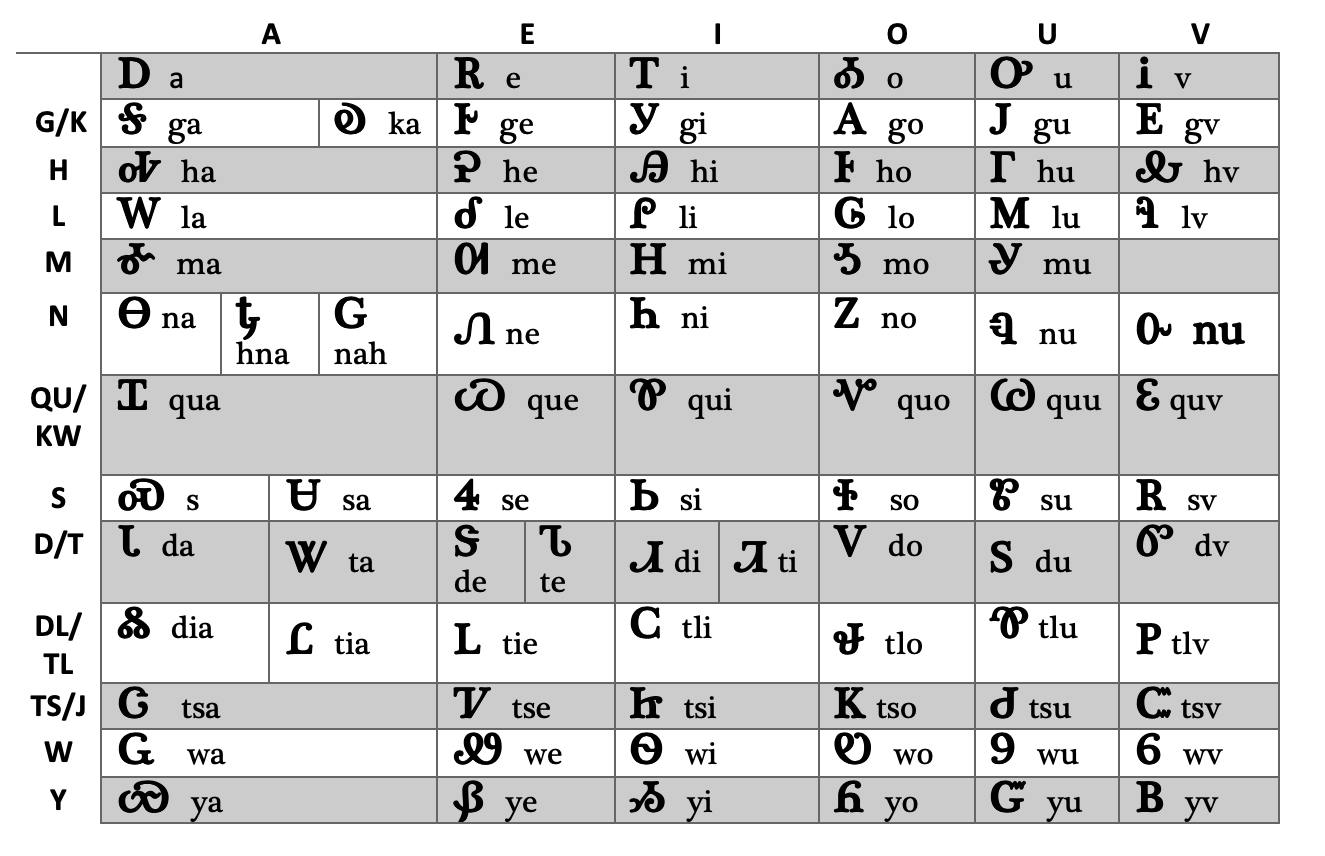 Cherokee language syllabary