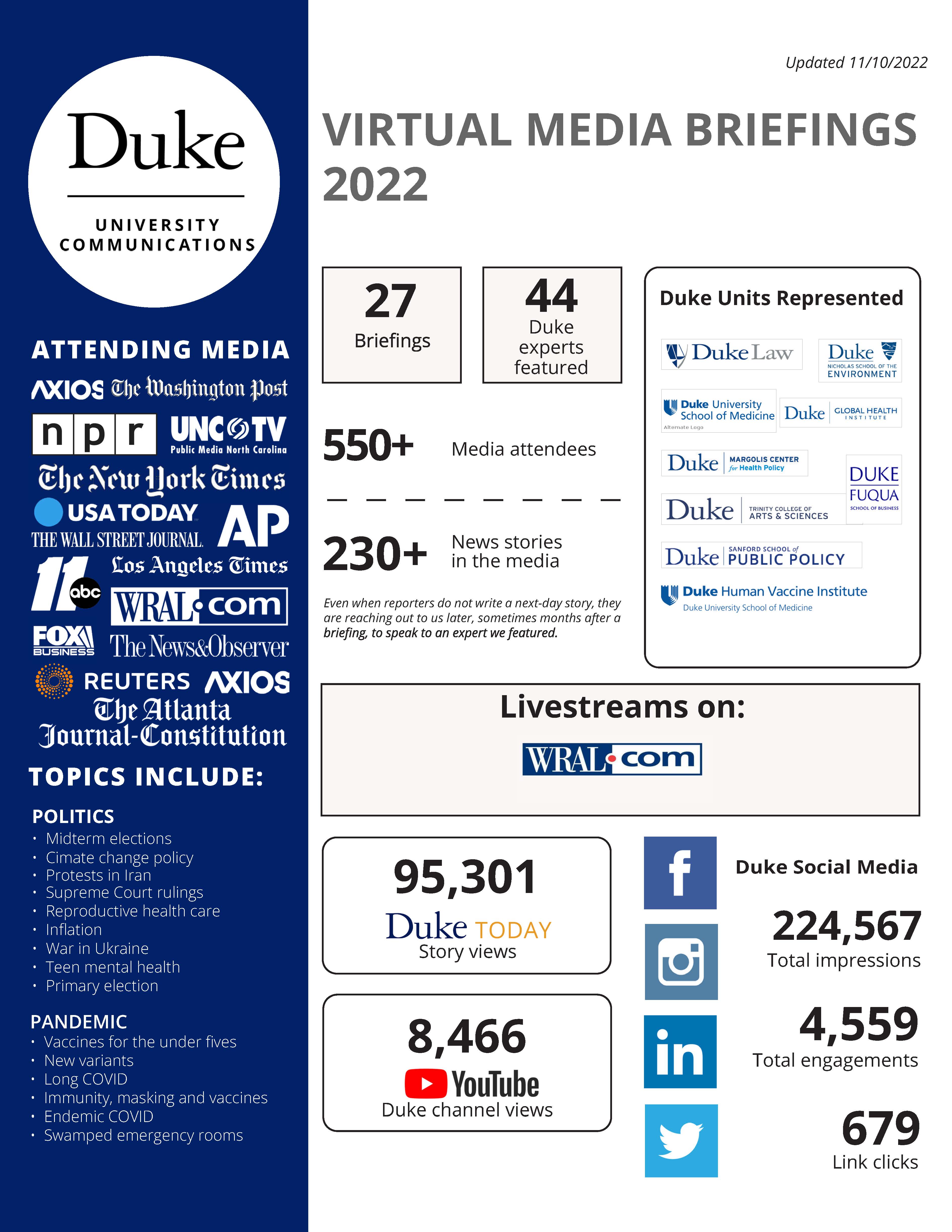 graphic: 44 faculty in 27 media briefings before 550 journalists producing 290 stories. Even when reporters don't write a story, they are reaching out to us months afterwards. Livestreams on WRAL.com. Topics included: Politics: Midterm elections, climate change policy, Iran protests, Supreme Court rulings, reproductive health care, inflation, war in Ukraine, Teen mental health, primary elections; Pandemic: vaccines for under fives, new variants, long COVID, endemic COVID, swamped emergency rooms, immunity, masking and vaccines Units represented: Duke Law, Nicholas School, Trinity College, Fuqua School, Sanford School, Margolis Center, Global Health and Vaccine Institute. Story views: 95,301. YouTube views: 8466; Social media (Facebook, Twitter, Instagram & LinkedIn): 224,567 impressions, 4559 engagements, 679 link clicks. Media attending: Axios, Washington Post, NPR, UNC-TV, NY Times, USA Today, AP, LA Times, Wall Street Journal, WTVD-TV, Wral-TV, News & Observer, Reuters, Atlanta Journal-Constitution