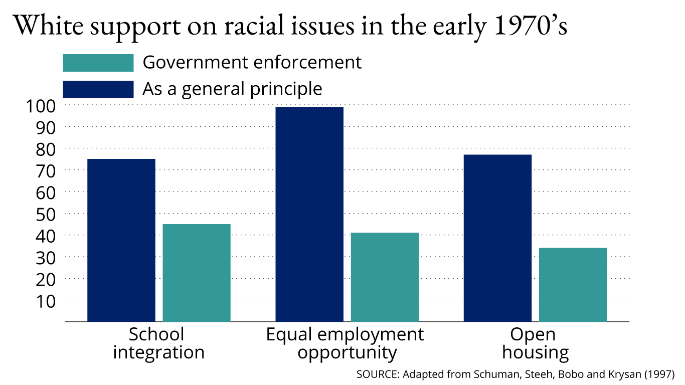 A chart depicting white support on racial issues in the early 1970's