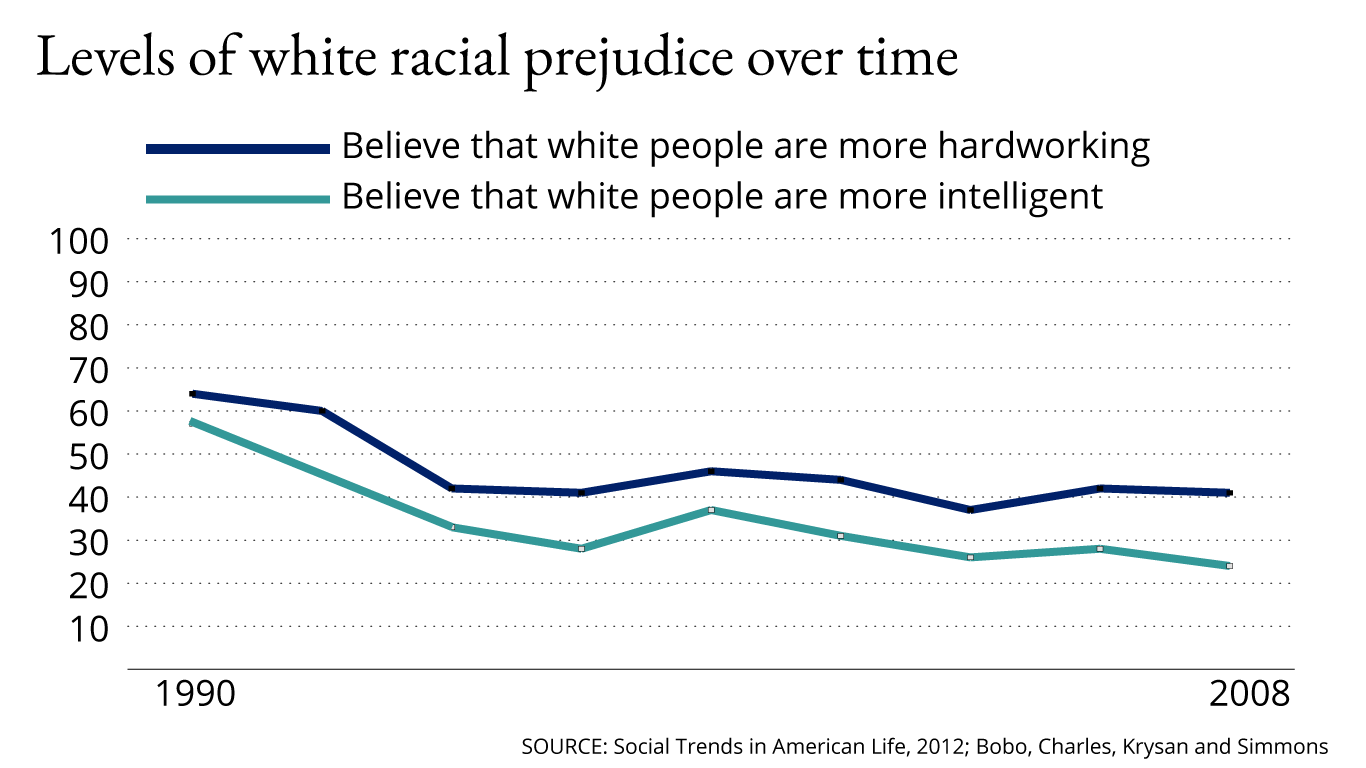 A chart depicting levels of white racial prejudice over time