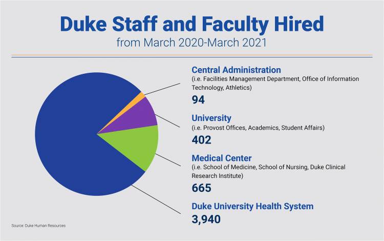 Duke Staff and Faculty Hired from March 2020 - March 2021