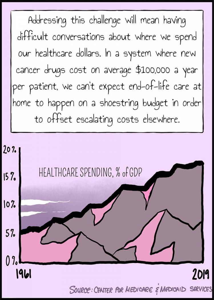 In a system where new cancer drugs cost on average $100,000 a year per patient, we can’t expect end-of-life care at home to happen on a shoestring budget in order to offset escalating costs elsewhere.