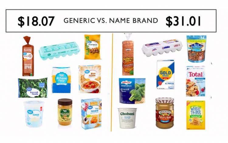 The graphic above shows the cost difference between the same nine generic and store-brand items.