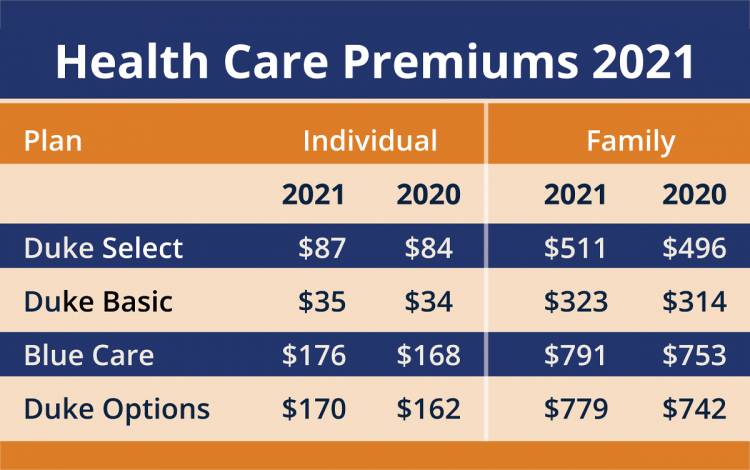 Monthly premiums for Duke staff and faculty for medical plans in 2021. Source: Duke Human Resources.