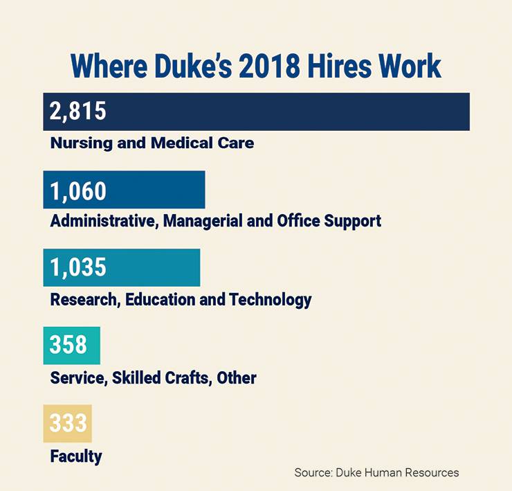 Bar chart showing where Duke's new hires work.