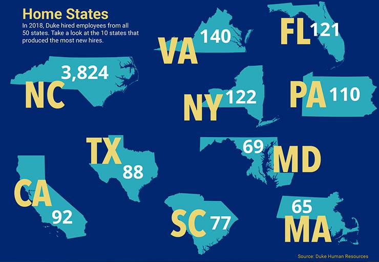 Graphic showing top 10 states for Duke's new hires.
