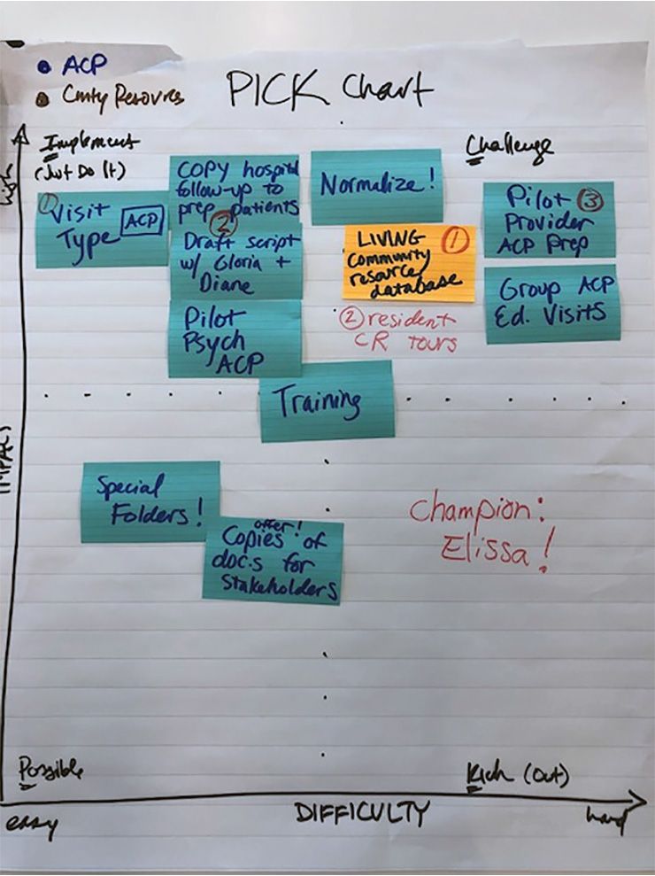 Notes from the Duke Outpatient Clinic session with L&OD helped the group come up with long-range planning on how to better serve patients. Photo courtesy of Alex Cho.