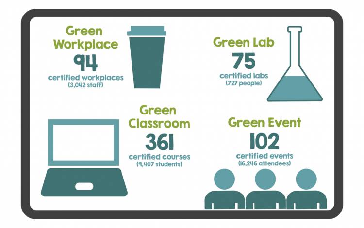 Sustainable Duke has created certifications that provide guidelines to promote sustainable behaviors and actions. The certifications provide a template for individuals, departments and schools to reduce emissions through work, study, research and events. Graphic showing a cup, beaker, people and computer.