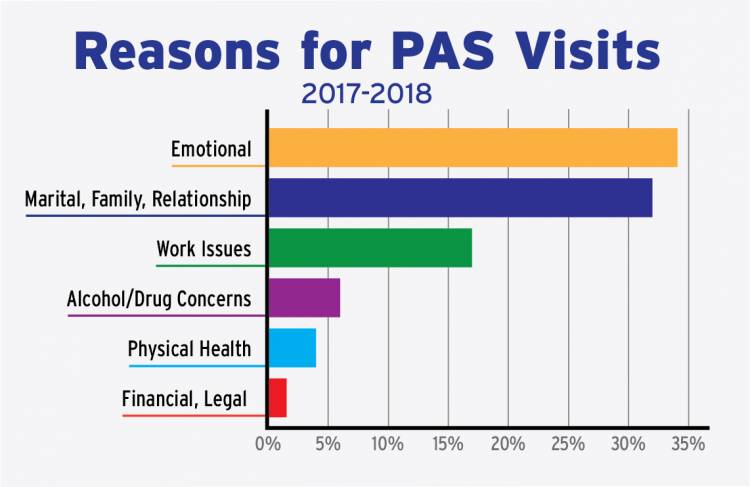 Chart of reasons people visited PAS