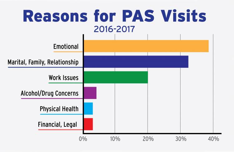 The highest cause of PAS visits from 2016-2017 was emotional reasons.