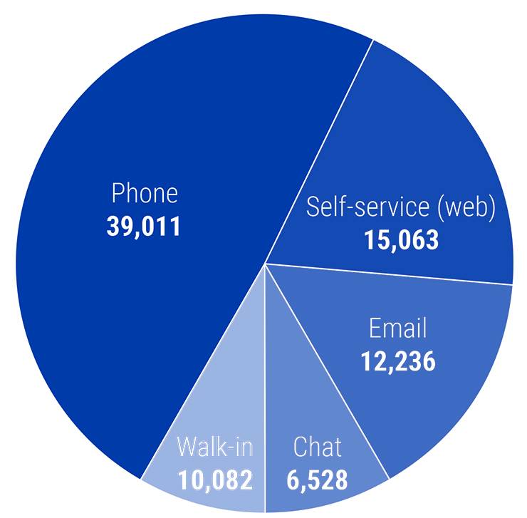 How the Duke community contacts OIT