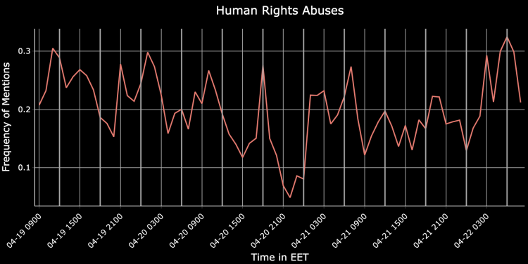 #DataForUkraine plots war incidents on charts and maps