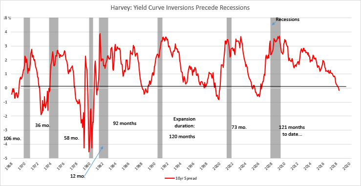 Harvey: Yield Curve Inversions Precede Recessions