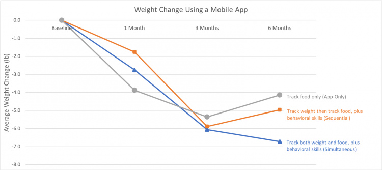 Graphic: People who tracked weight and food using a free app lost pounds in a new Duke study. 