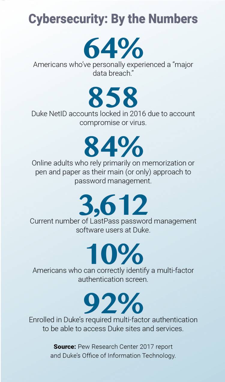 Source: Pew Research Center 2017 report  and Duke’s Office of Information Technology.