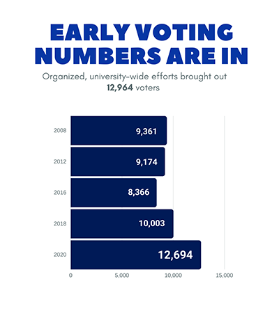 graphic depicting early voting numbers at Duke back to 2008