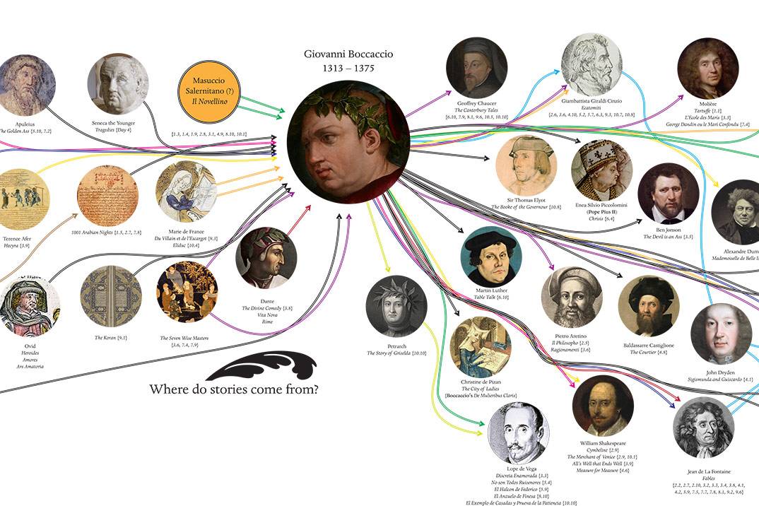This chart by UNC graduate student Kristján Hannesson shows the connections between Boccaccio and literature before and after