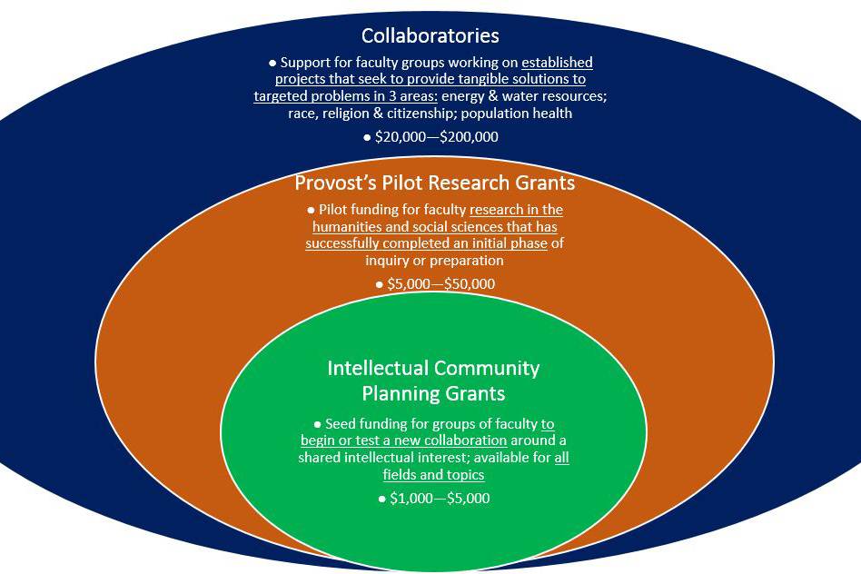 Provost office offers new faculty seed grants intended to support goals of the strategic plan.