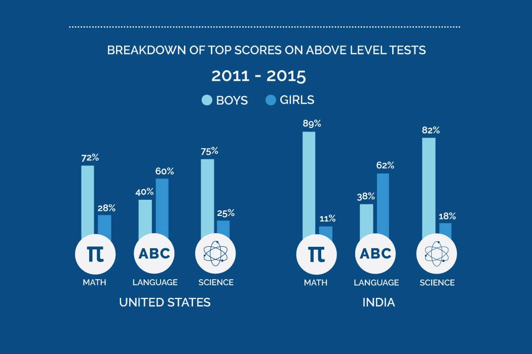 Academically talented girls in the United States are narrowing the gap with their male counterparts in math achievement, and surpass boys in language performance, according to new research from the Duke TIP study.