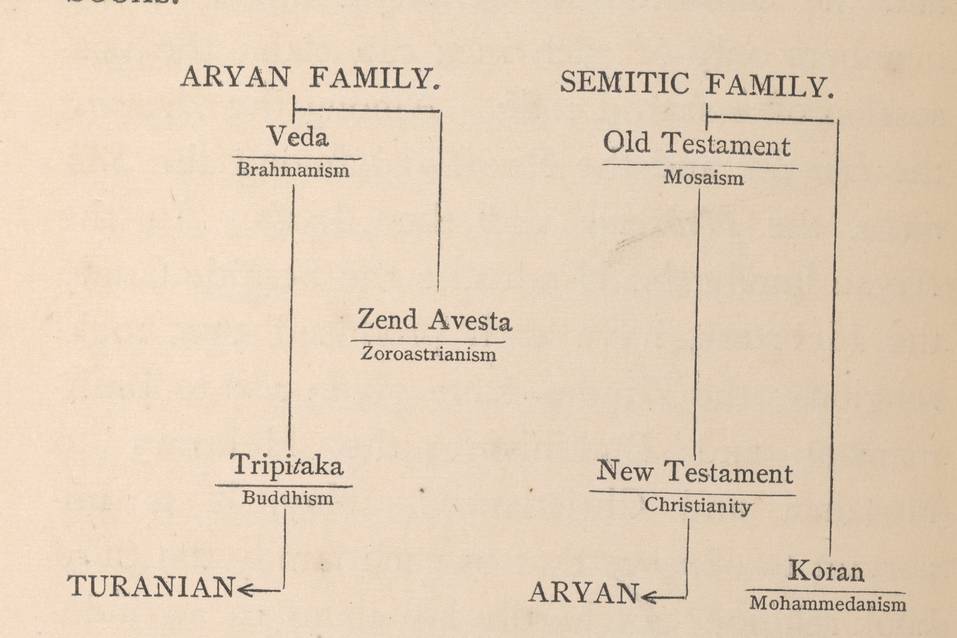 In the 19th century, scholars used family trees to help understand concepts such as religion.