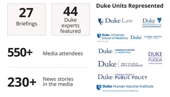 graphic: 44 faculty in 27 media briefings before 550 journalists producing 290 stories. Units represented: Duke Law, Nicholas School, Trinity College, Fuqua School, Sanford School, Margolis Center, Global Health and Vaccine Institute.