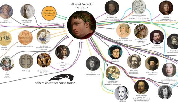 This chart by UNC graduate student Kristján Hannesson shows the connections between Boccaccio and literature before and after "The Decameron."