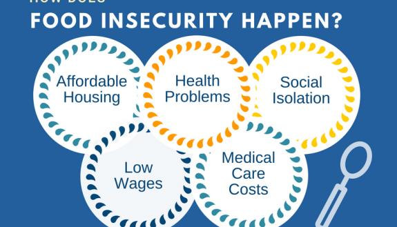 How does food insecurity happen?