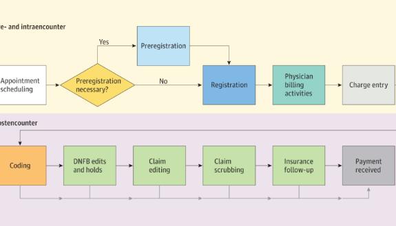 The pathway of administrative services in a patient visit