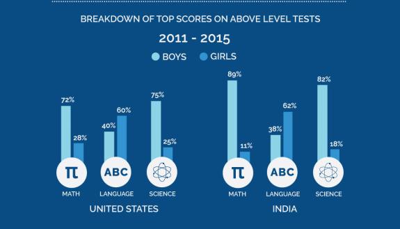 Academically talented girls in the United States are narrowing the gap with their male counterparts in math achievement, and surpass boys in language performance, according to new research from the Duke TIP study.