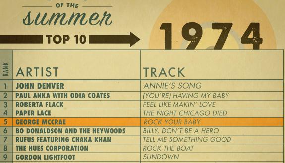 Summer of 1974 hits